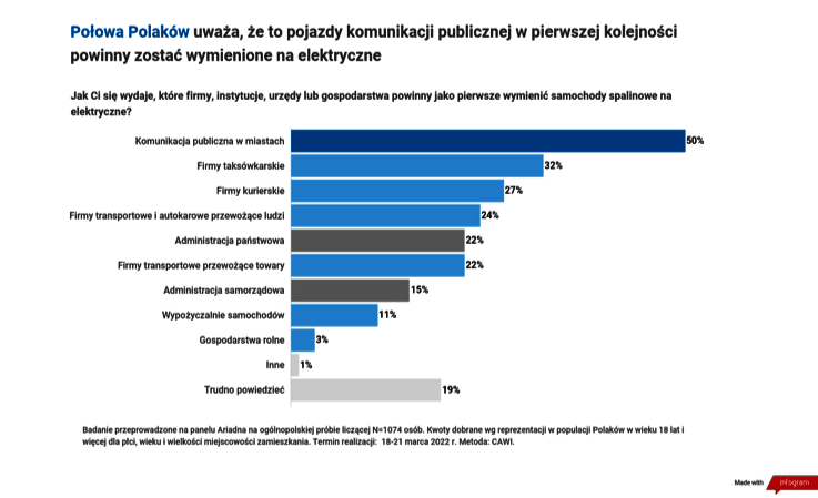 Połowa Polaków uważa, że to pojazdy komunikacji publicznej w pierwszej kolejności powinny zostać wymienione na elektryczne