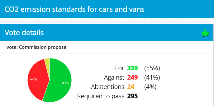 Wynik głosowania nad zakazem sprzedaży nowych aut spalinowych w Parlamencie Europejskim