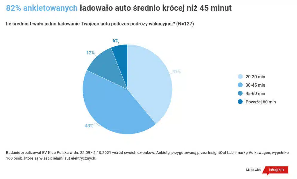 Grafika - liczba ładowań samochodu elektrycznego w czasie jazdy