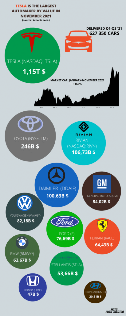 Infografika przedstawiająca kapitalizację rynkową Tesli i innych producentów samochodów w listopadzie 2021 roku