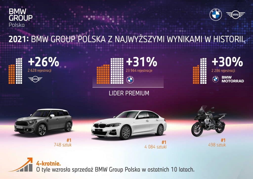 Grafika przedstawiająca sprzedaż BMW w  Polsce w 2021 roku  