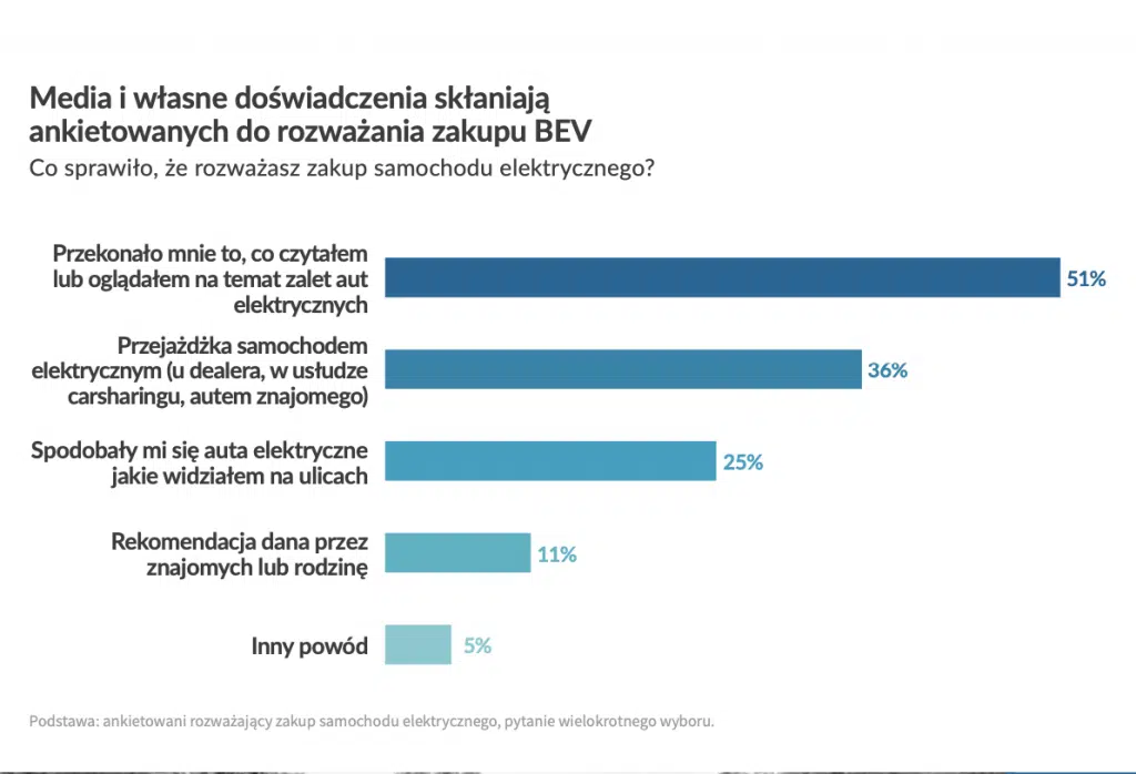Co składnia Polaków do zakupu samochodu elektrycznego?