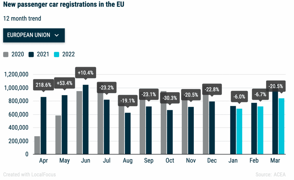 Rejestracje nowych samochodów w Unii Europejskiej