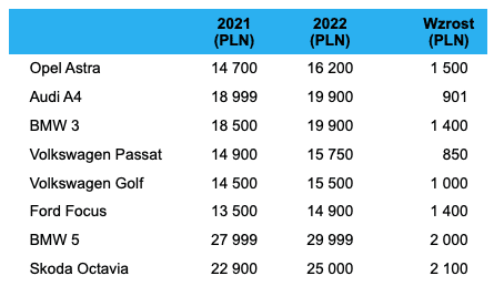 Najczęściej oferowane do sprzedaży rodzinne auta używane na wtórnym rynku – porównanie cen w marcu 2022 vs. 2021