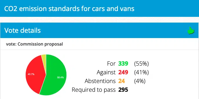 Wynik głosowania nad zakazem sprzedaży nowych aut spalinowych w Parlamencie Europejskim