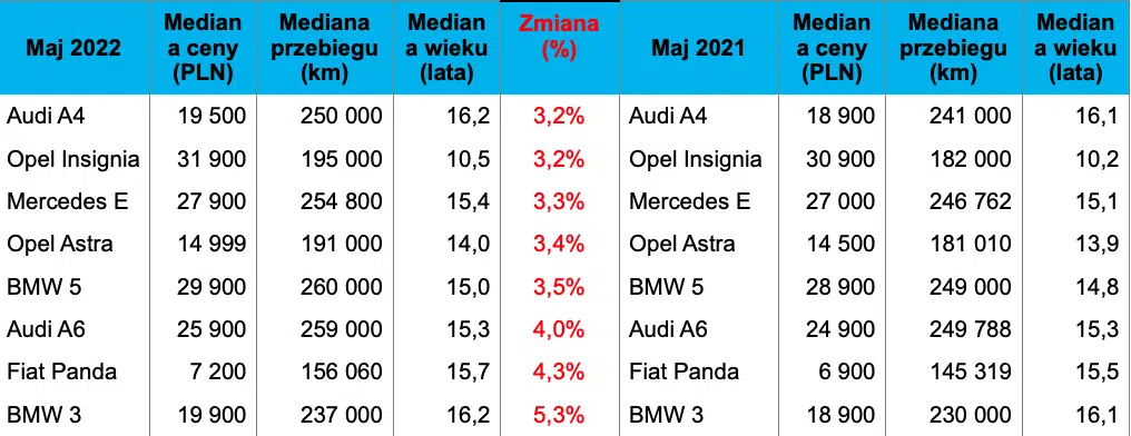 Wzrost cen samochodów używanych - zestawienie w tabeli