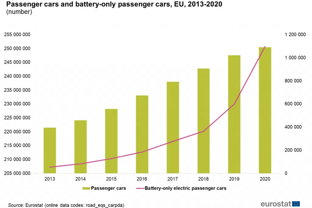 Liczba samochodów i samochodów elektrycznych w UE w latach 2013-2020