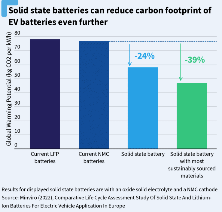 Baterie półprzewodnikowe mogą jeszcze bardziej zmniejszyć ślad węglowy baterii używanych w pojazdach elektrycznych