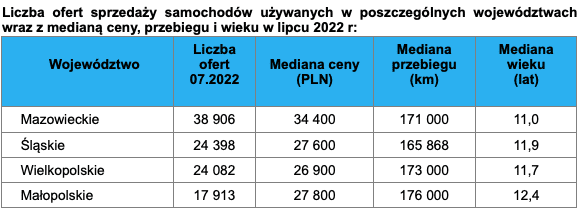 Grafika przedstawiająca liczbę ofert sprzedaży samochodów używanych w poszczególnych województwach wraz z medianą ceny, przebiegu i wieku w lipcu 2022 r