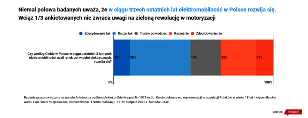 Rozwój rynku aut elektrycznych w Polsce