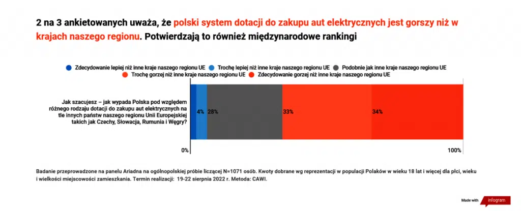 Co Polacy sądzą o polskim systemie dopłat do aut elektrycznych?