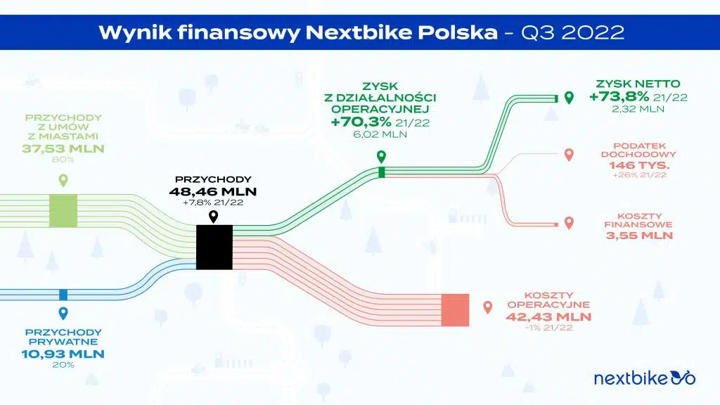 Wynik finansowy Nexbike Polska