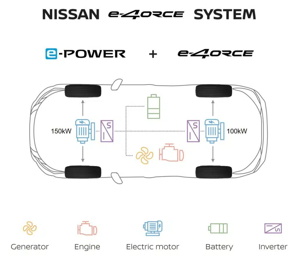 Technologia Nissana e-4ORCE