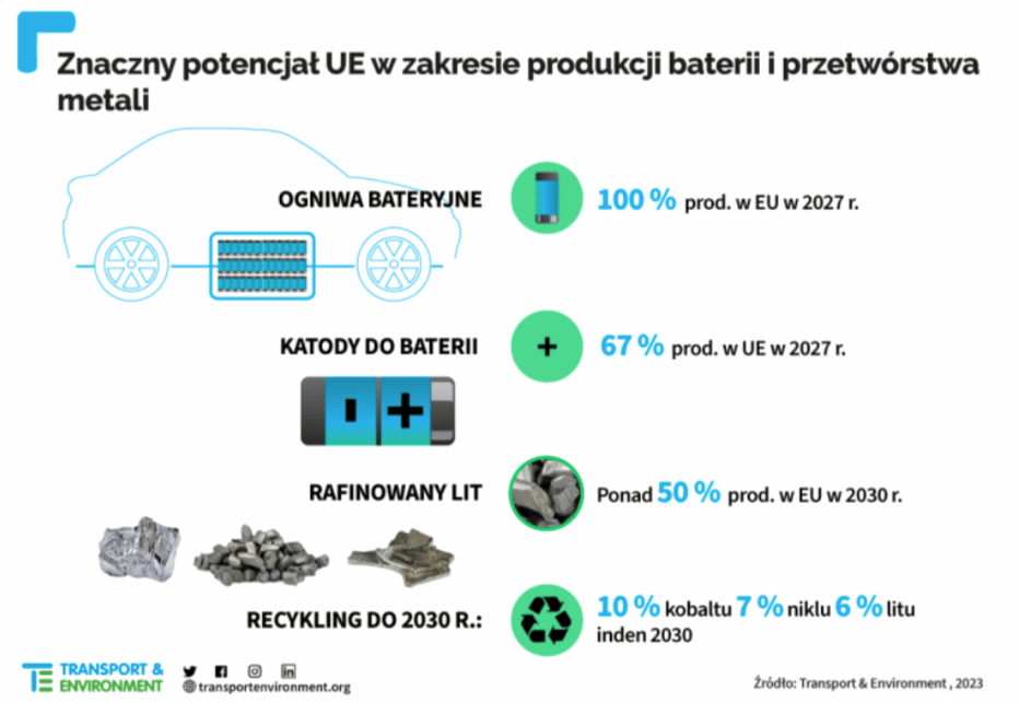 Potencjał UE w zakresie produkcji baterii i przetwórstwa metali
