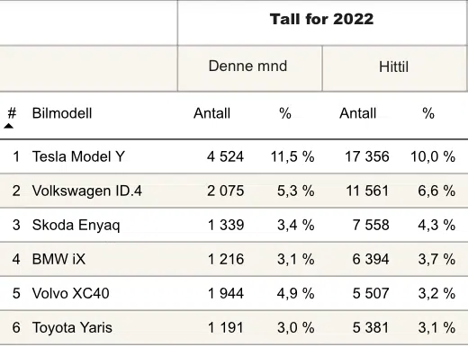 Najpopularniejsze samochody rejestrowane w Norwegii w 2022 roku