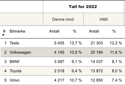 Najpopularniejsze marki samochodów rejestrowane w Norwegii w 2022 roku