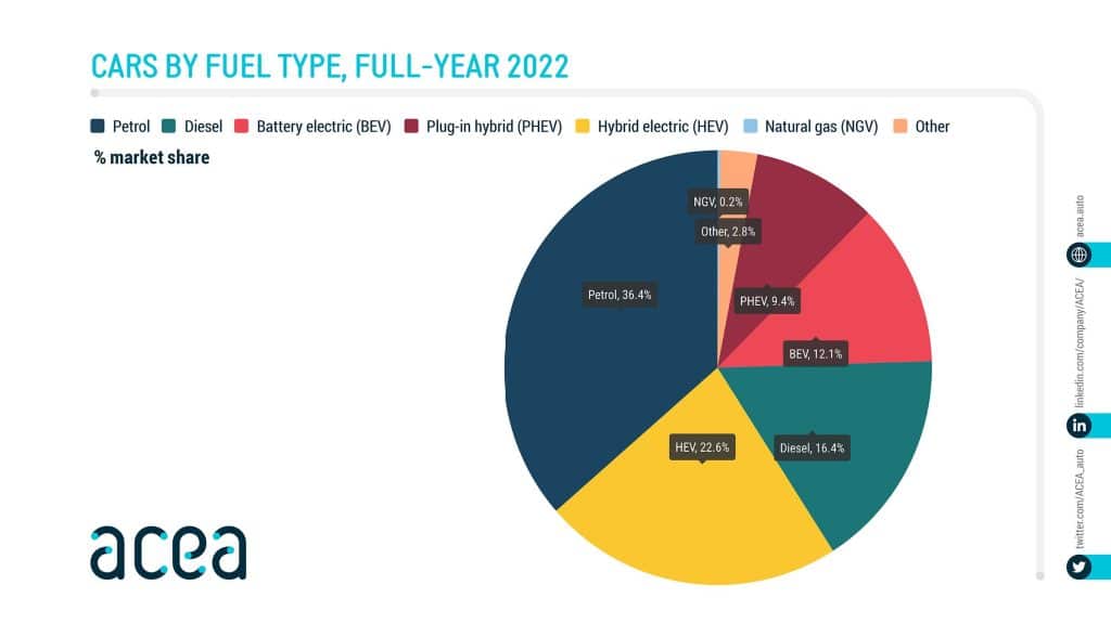 Auta elektryczne stanowiły 12,1 proc. wszystkich rejestracji nowych samochodów w UE w 2022 roku