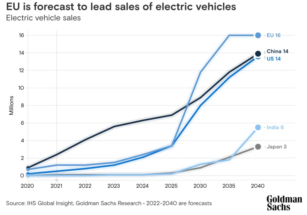 UE liderem sprzedaży pojazdów elektrycznych