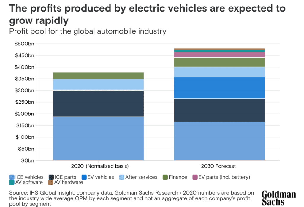 Zyski generowane przez pojazdy elektryczne mają szybko rosnąć