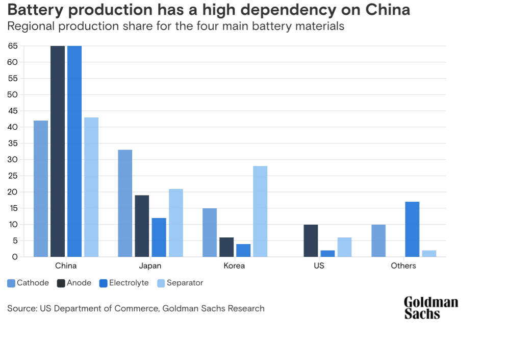 Produkcja baterii w dużym stopniu jest uzależniona od Chin