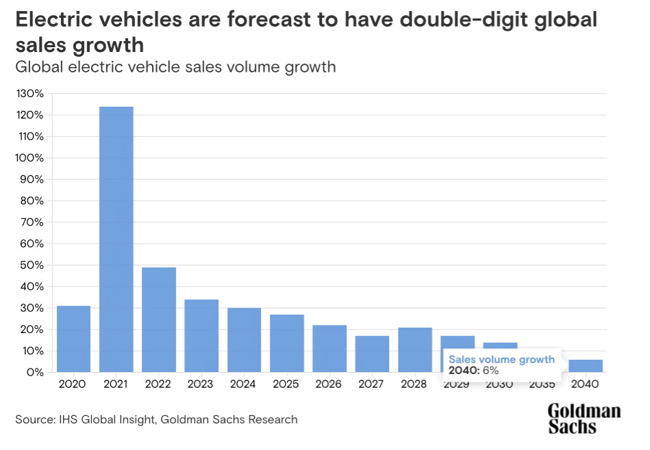 Pojazdy elektryczne będą notowały dwucyfrowy wzrost sprzedaży na świecie