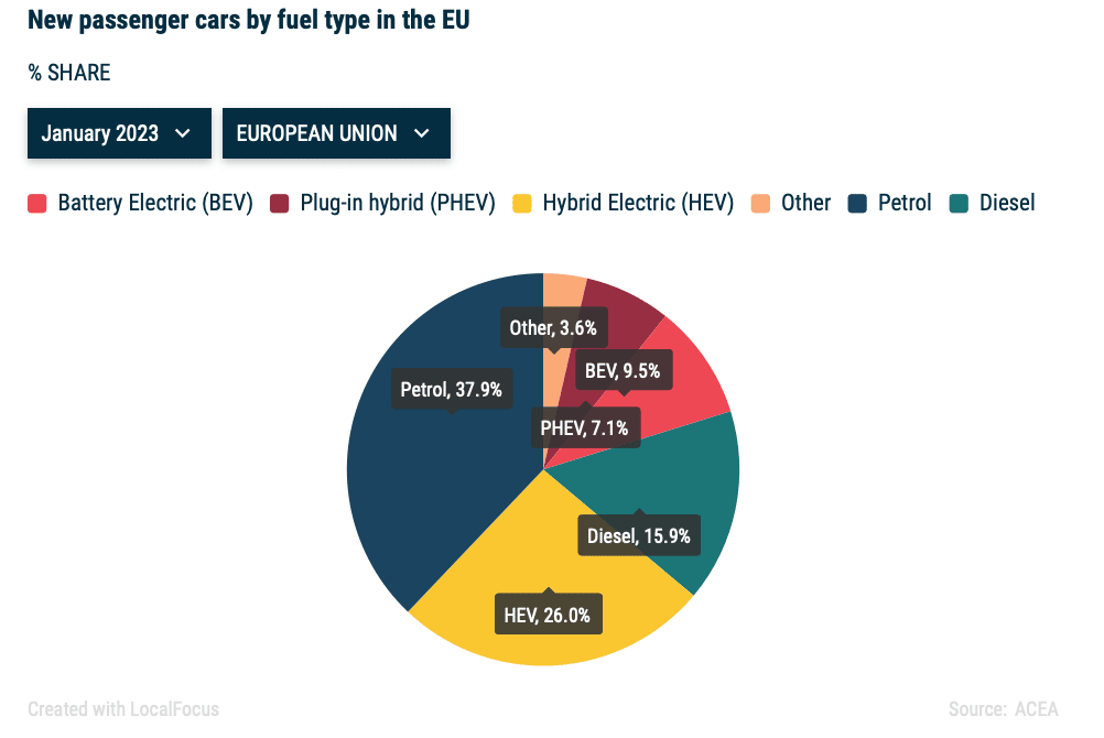 Nowe samochody osobowe wg rodzajów paliwa w styczniu 2023 roku w UE