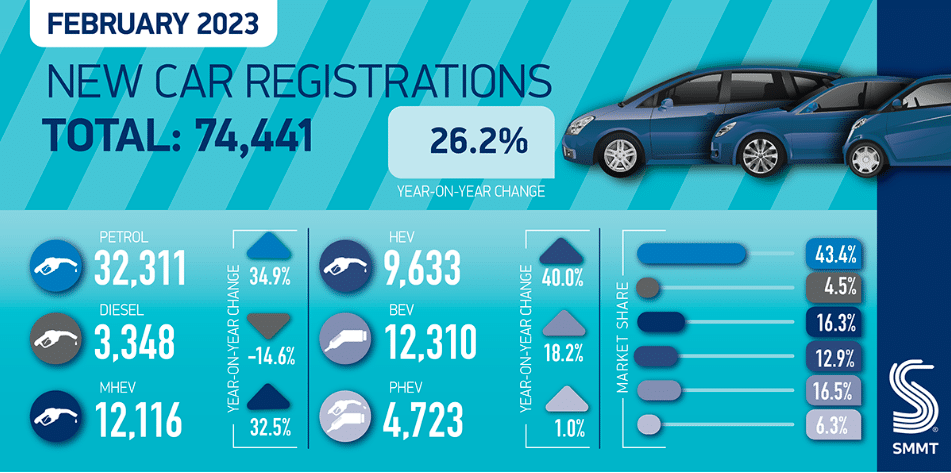 Rejestracje samochodów w Wielkiej Brytanii wg. rodzaju napędu