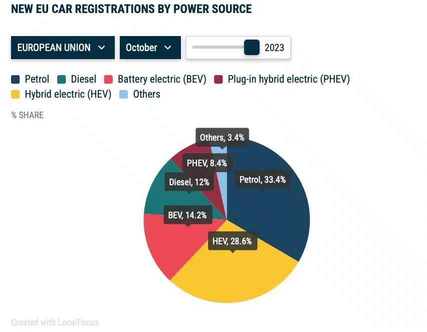 Auta elektryczne w UE to już 14,2 proc. rynku