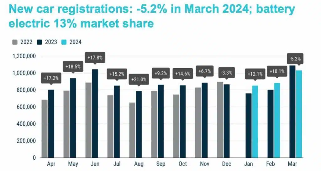 Rejestracje samochodów i aut elektrycznych w UE w marcu 2024 roku